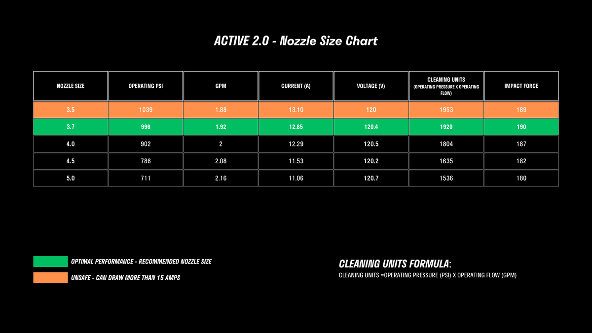 A nozzle size chart for the Active™ 2.0 Electric Pressure Washer by Active Products Inc. displays nozzle size, operating PSI, GPM, current (A), voltage (V), cleaning units, and impact force. A legend marks green for optimal performance and orange for unsafe conditions. Includes a formula for cleaning units and features the robust 5-Piston Pro Pump.
