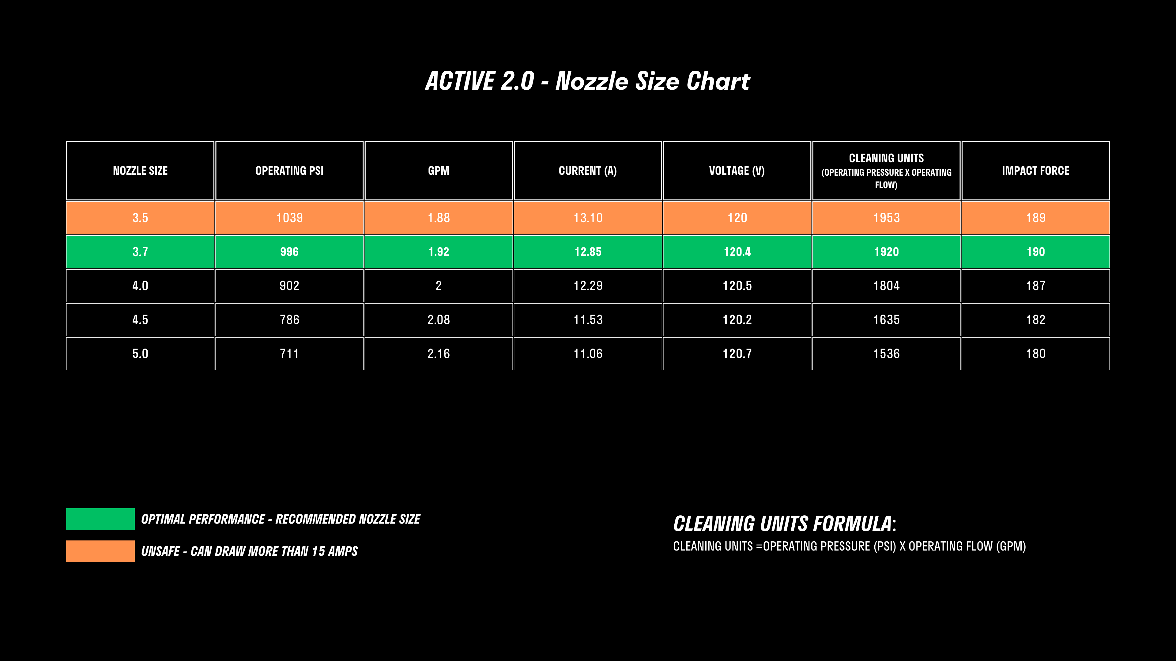A nozzle size chart for the Active™ 2.0 Electric Pressure Washer by Active Products Inc. displays nozzle size, operating PSI, GPM, current (A), voltage (V), cleaning units, and impact force. A legend marks green for optimal performance and orange for unsafe conditions. Includes a formula for cleaning units and features the robust 5-Piston Pro Pump.