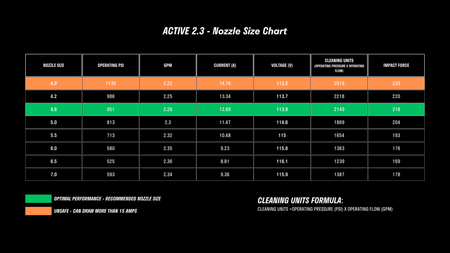 A nozzle size chart titled "Active™ 2.3 Electric Pressure Washer - Nozzle Size Chart" for professional consumers, showing specifications like Operating PSI, 2.3 GPM, Current (A), Voltage (V), Cleaning Units, and Impact Force. Optimal and unsafe pressure washer nozzle sizes are color-coded in green and orange respectively.