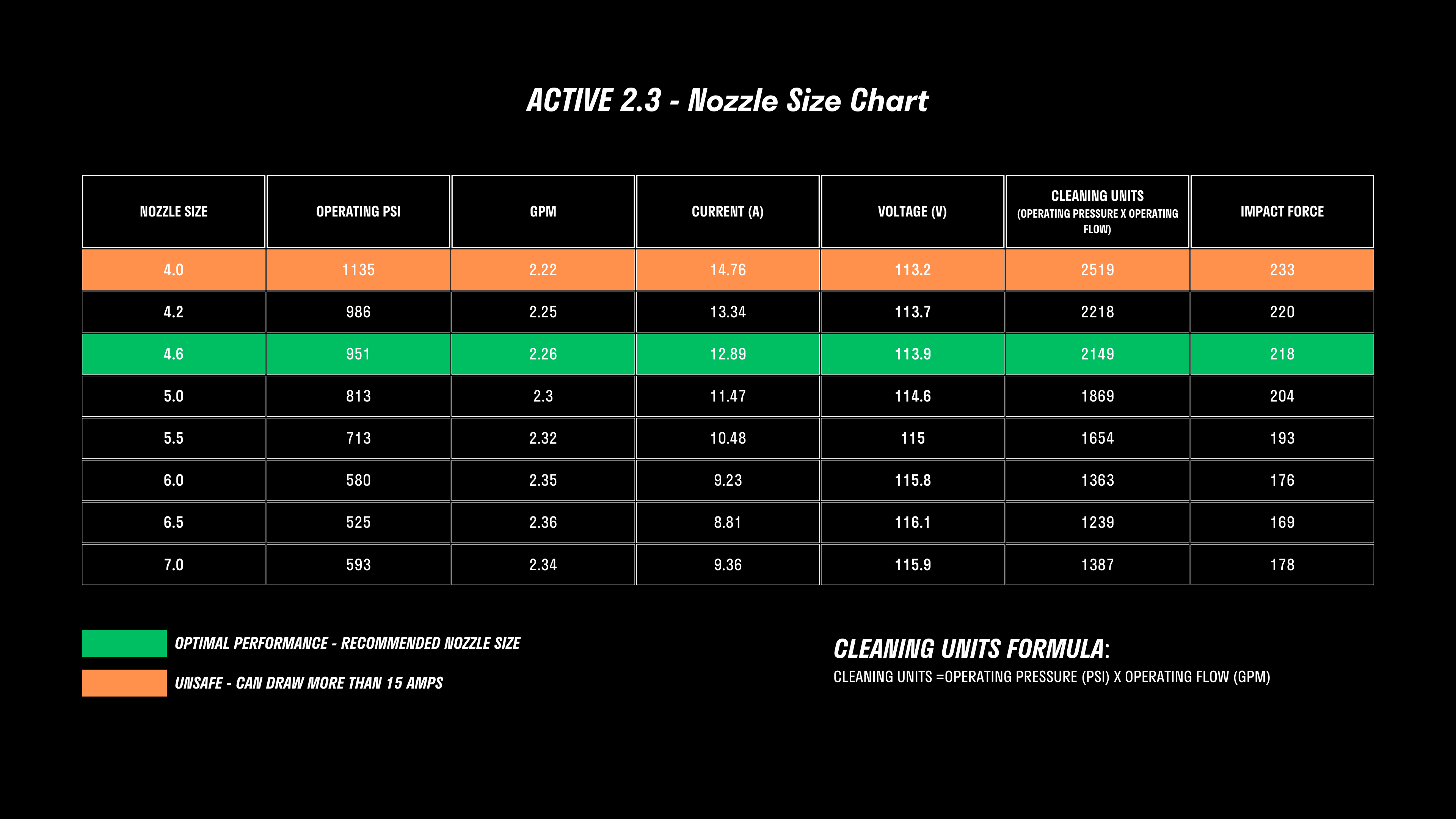 A nozzle size chart titled "Active™ 2.3 Electric Pressure Washer - Nozzle Size Chart" for professional consumers, showing specifications like Operating PSI, 2.3 GPM, Current (A), Voltage (V), Cleaning Units, and Impact Force. Optimal and unsafe pressure washer nozzle sizes are color-coded in green and orange respectively.
